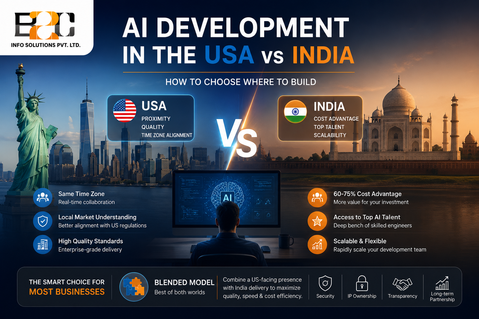 AI Development in the USA vs India: How to Choose Where to Build